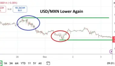 USD/MXN Analysis 03/12: Higher Selling Pressure (Chart)