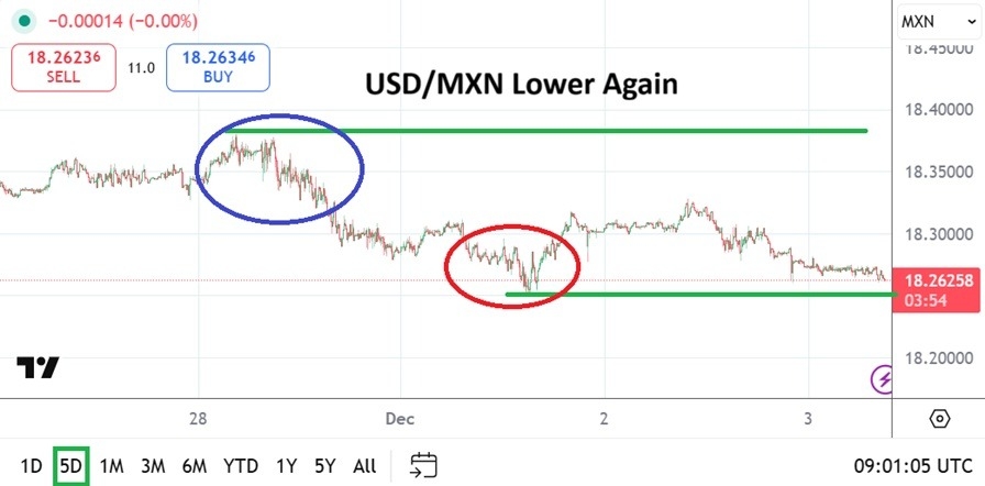 USD/MXN Analysis 03/12: Higher Selling Pressure (Chart)