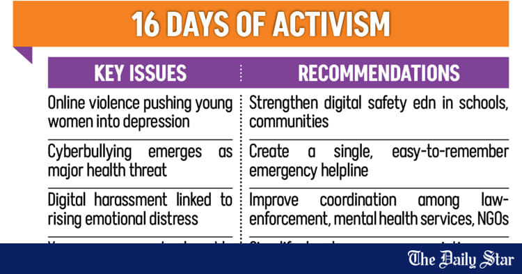 How Online Abuse Affects Women’s Mental Health in Bangladesh? | Online abuse taking toll on women’s mental health