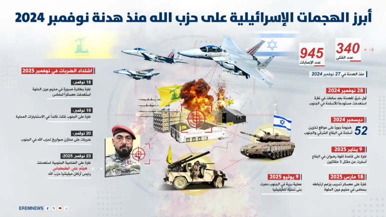 Infographic of IDF activity against Hezbollah in the year since the ceasefire: 340 killed (Aram News website, November 25, 2025)