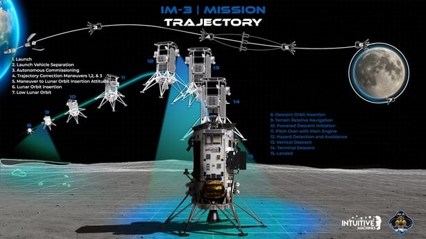 Intuitive Machines IM3 CLPS unmanned mission to the Moon whose payload includes the Lunar Vertex rover, JPL CADRE 4 autonomous rovers and LUSEUM radiation monitor