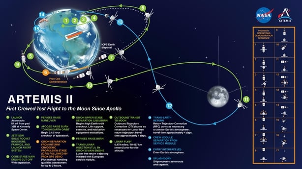 Artemis II Graphic showing the full 10 day journey around the Moon and home 