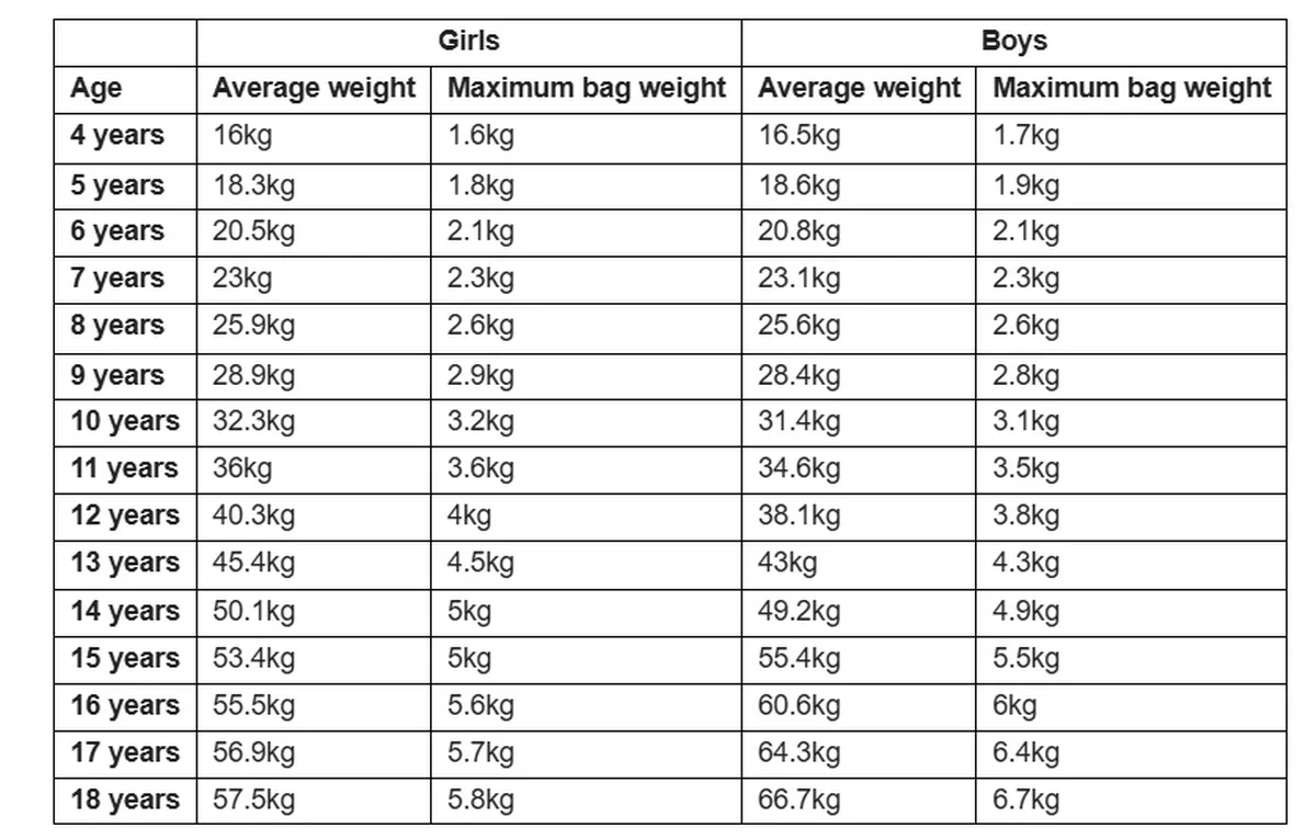 Calculate the correct weight of your child's bag