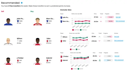 Fantasy Football Hub A still from Fantasy Football Hub showing three potential transfer options. It features players including Saka, Gabriel, J Timber and Wilson on the right side. On the left side it shows graphs predicting player's performance and their cost. 