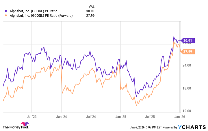 GOOGL PE Ratio Chart