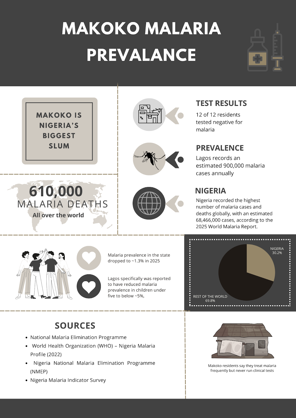 Makoko malaria prevalence
