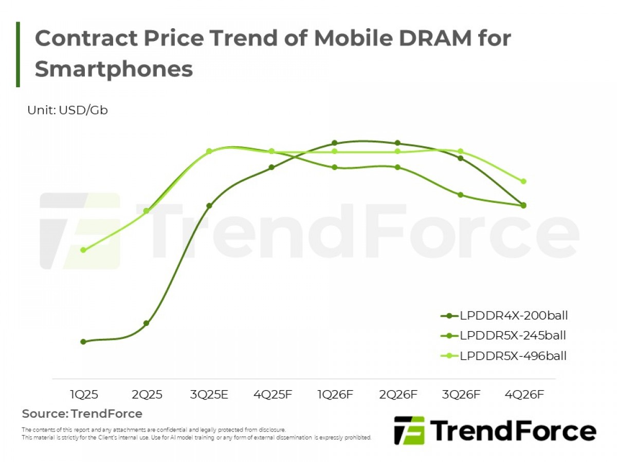 Forecast prices for mobile DRAM (source: TrendForce)