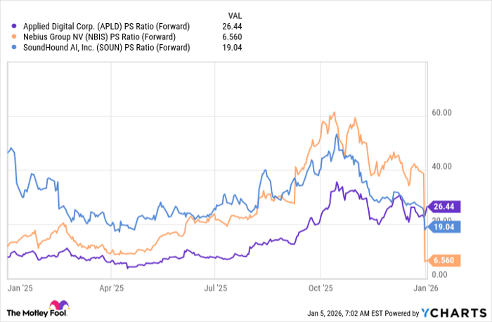 APLD PS Ratio (Forward) Chart