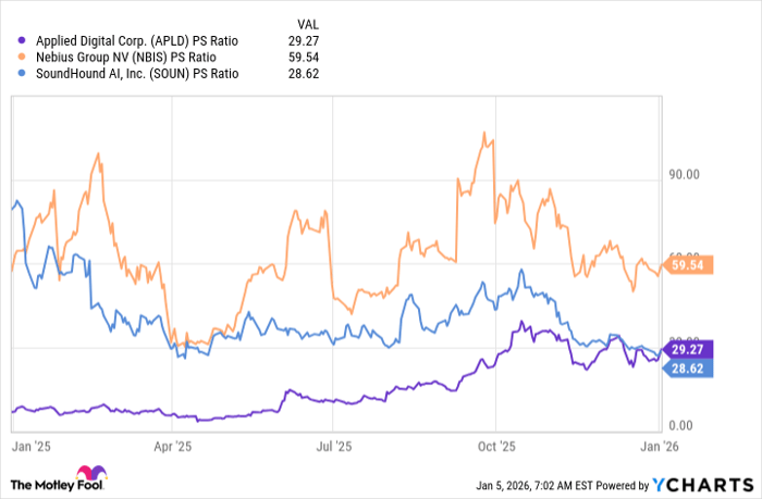 APLD PS Ratio Chart