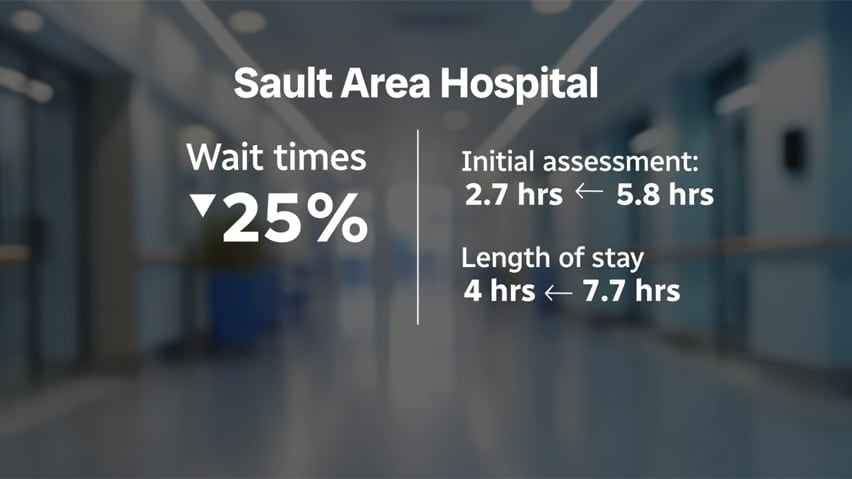 A graphic showing the decrease in wait times overall under the virtual waiting room pilot, as well as waits until initial assessment and discharge.