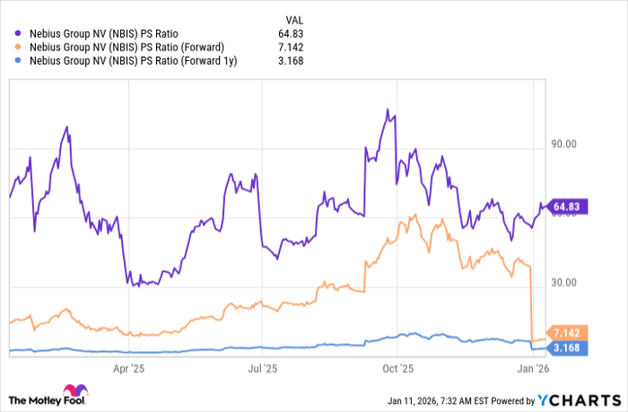 NBIS PS Ratio Chart
