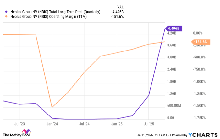NBIS Total Long Term Debt (Quarterly) Chart