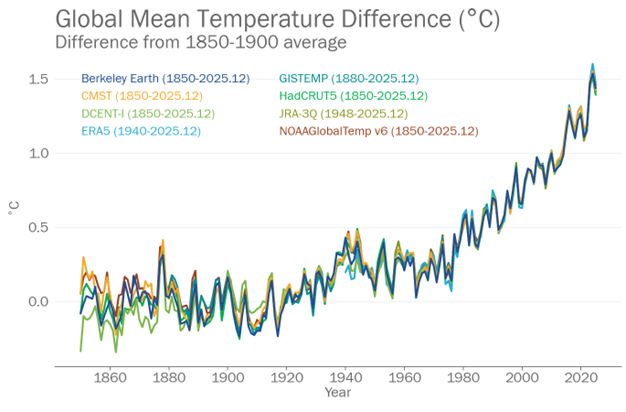 Line graph showing global mean temperature differences from 1850 to 2025, with multiple datasets, displaying a steady increase since 1900, peaking above 1.5°C around 2020.