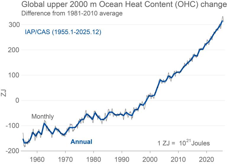 Line graph showing global upper 2000 m ocean heat content change from 1955 to 2023, with a steady increase in both monthly and annual data, measured in zettajoules.