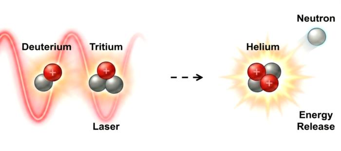Schematic of laser-assisted Deuterium-Tritium fusion