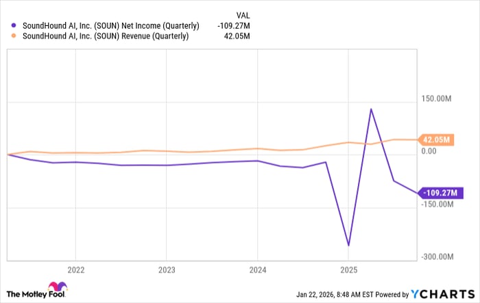 SOUN Net Income (Quarterly) Chart