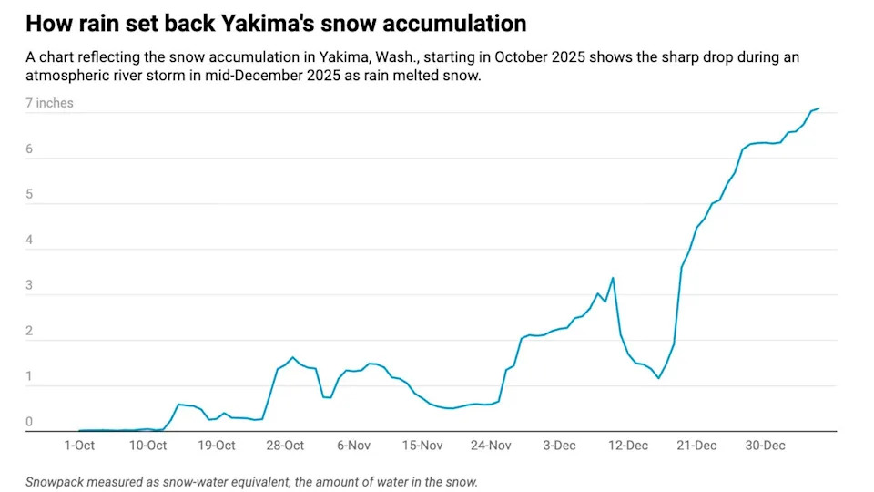 (Chart: The Conversation, CC-BY-ND Source: National Water and Climate Center)