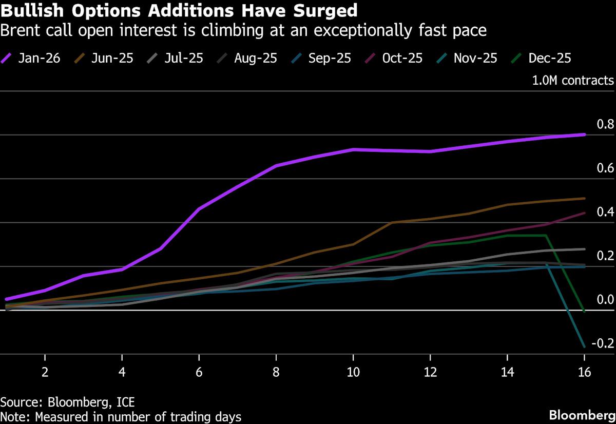 Brent Crude Settles at Highest Since July on Trump’s Iran Threat