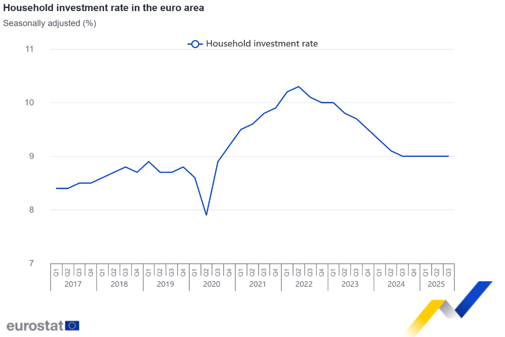 Household investment rate in the euro area