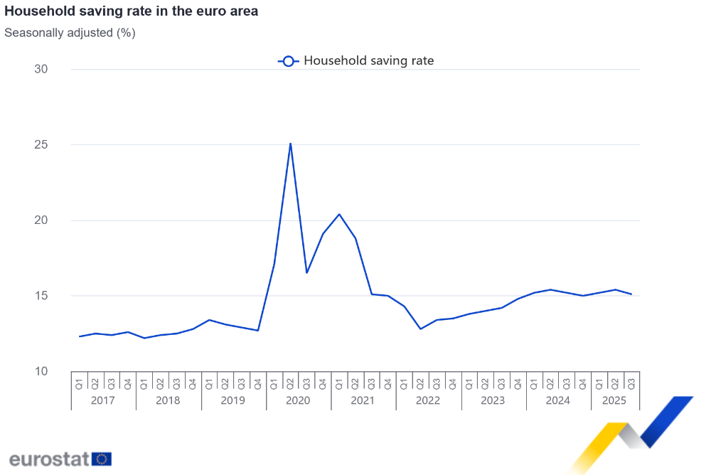 Household saving rate in the euro area