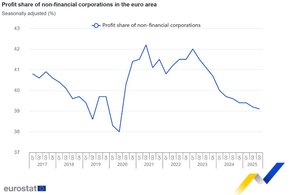 Profit share of non-financial corporations in the euro area