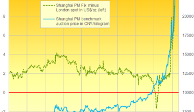 Chart of Shanghai silver prices and the Dollar equivalent gap to London quotes. Source: BullionVault