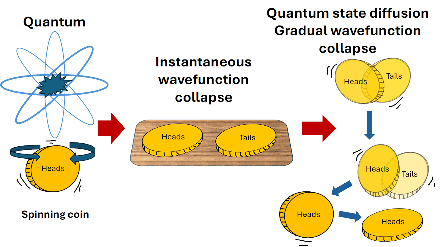 Modelling wavefunction collapse as a continuous flow yields insights on the nature of measurement – Physics World