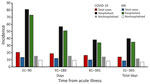 Thirty-day incidence of all events per 10,000 patients by acute illness, hospitalization status, and time from acute illness in a study of thrombotic events and stroke in the year after COVID-19 or other acute respiratory infection. We defined events as cerebral venous sinus thrombosis, deep vein thrombosis, hemorrhagic stroke, ischemic stroke, or transient ischemic attack.