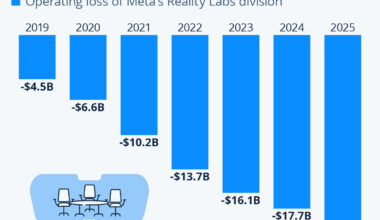 Infographic: Meta's Reality Labs Lose $19B as VR Ambitions Falter