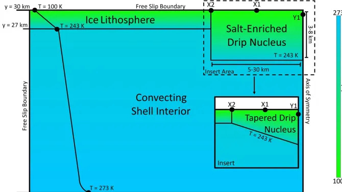 Europa Ice sinking diagram.