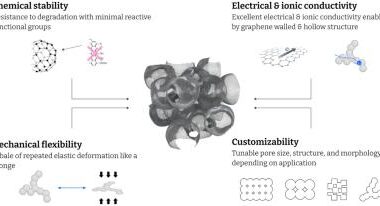 Graphene MesoSponge designed by 3DC image