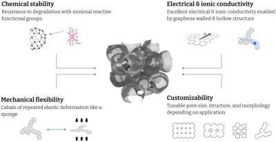 Graphene MesoSponge designed by 3DC image