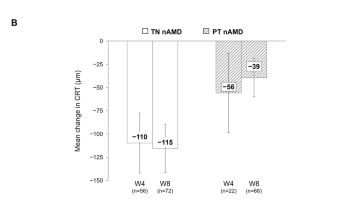 SPECTRUM: early clinical experience from the first global real-world study of aflibercept 8 mg in patients with neovascular age-related macular degeneration