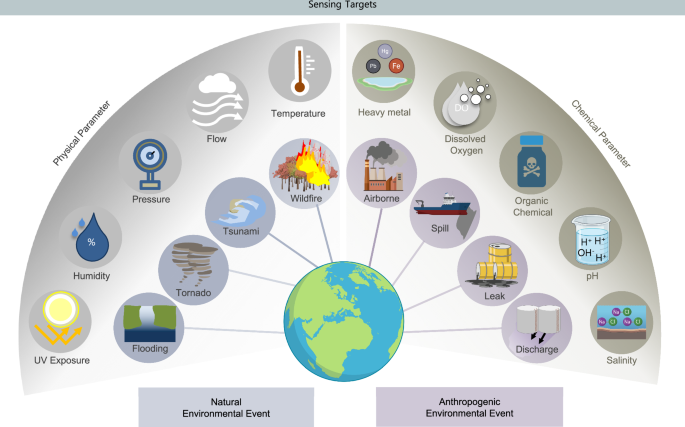Distributed multitudes of bio-inspired, biodegradable Lagrangian sensors for environmental sustainability