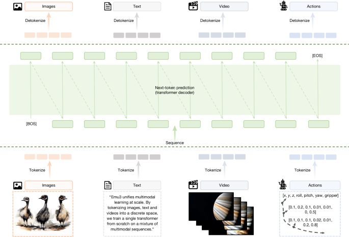 Multimodal learning with next-token prediction for large multimodal models