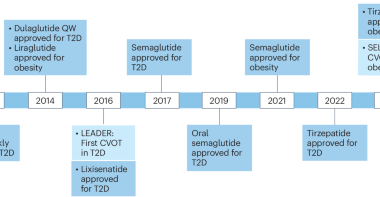 The expanding landscape of GLP-1 medicines