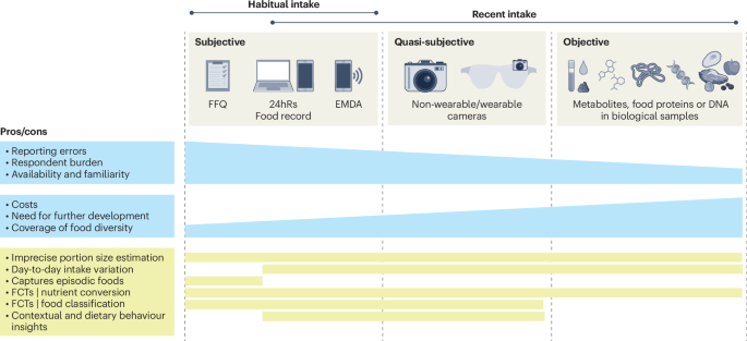 Integration of modern technologies to advance dietary assessment
