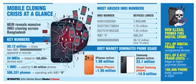 Infographic: Mobile phone cloning crisis at a glance