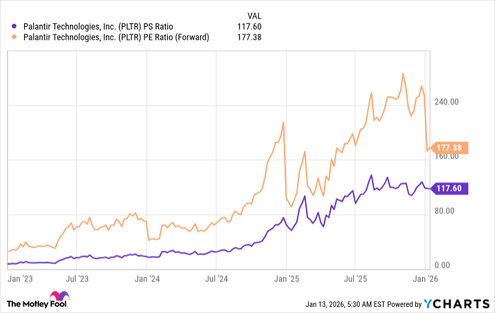 PLTR PS Ratio Chart