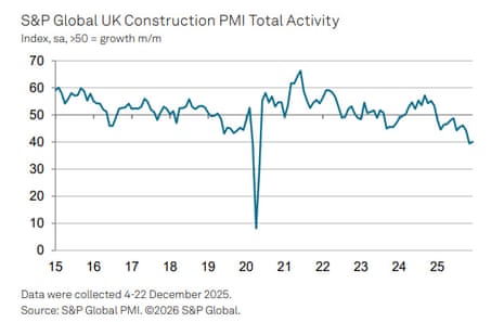 A chart showing the UK construction PMI