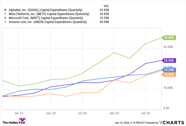 GOOGL Capital Expenditures (Quarterly) Chart