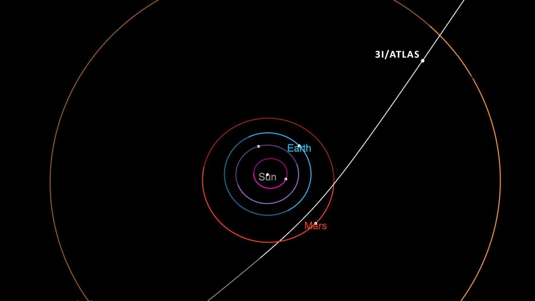 Orbit diagram showing 3I/ATLAS on a hyperbolic path past the Sun, with labeled orbits of Earth, Mars, and Jupiter.