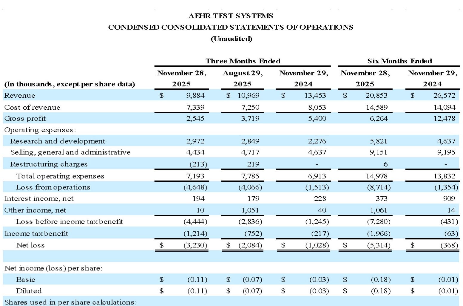 Aehr Test Systems Reports Fiscal 2026 Second Quarter Financial Results and Reinstates Guidance Driven by Improved Visibility for AI Processor and Data Center Semiconductor Test and Burn-In Systems