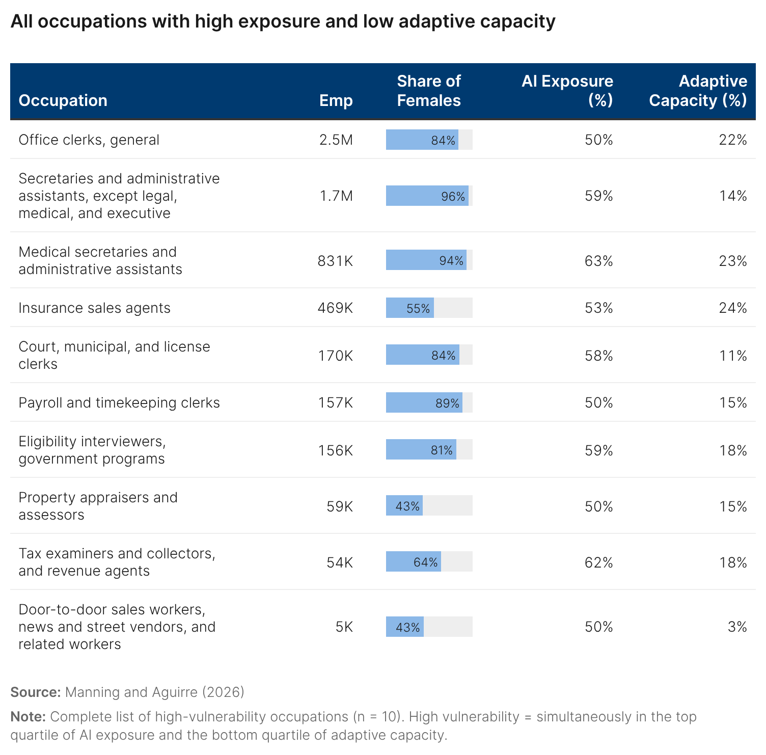 All occupations with high exposure and low adaptive capacity