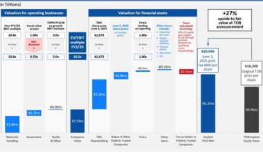 Elliott Opposes Toyota Fudosan's Revised Tender Offer for Toyota Industries Corporation