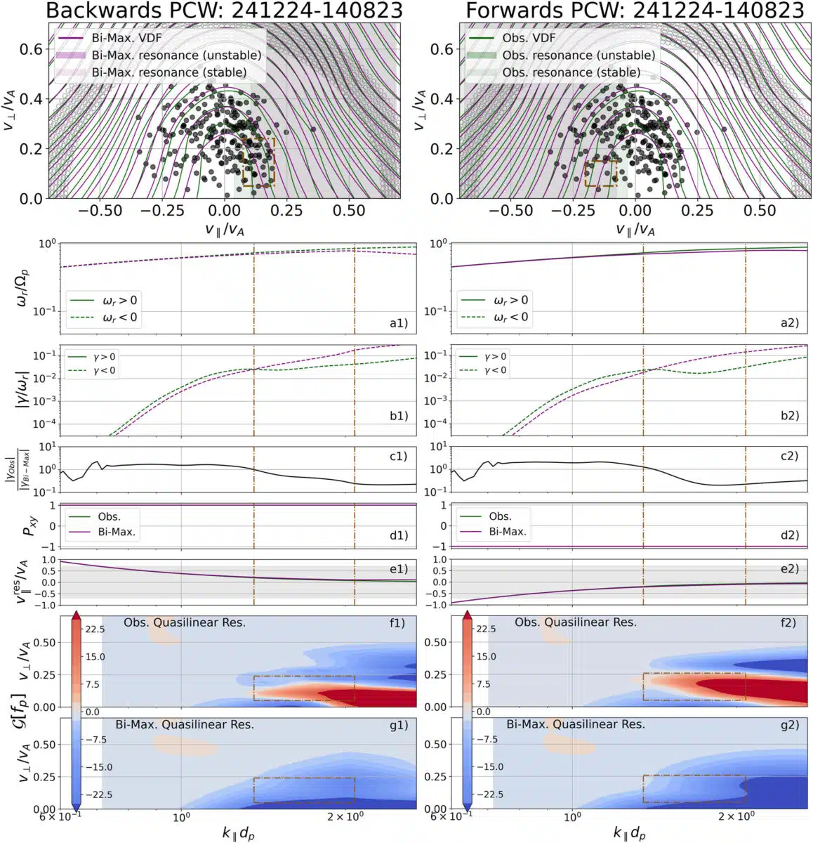 Comparison Of Backward And Forward Propagating Plasma Waves Observed By Parker Solar Probe.