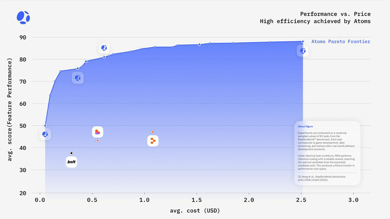Diagram comparing DeepWisdom’s Atoms with competing solutions, measured by price and performance.