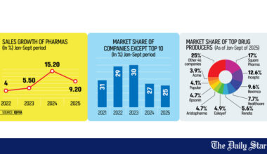 Drug sales growth slip to single digits amid high costs, inflation
