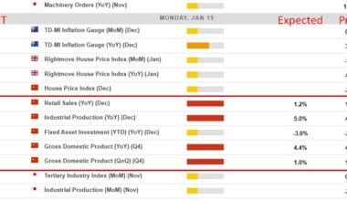 Economic & event calendar Asia Monday, Jan 19, 2026, China Q4 GDP & Dec eco activity data