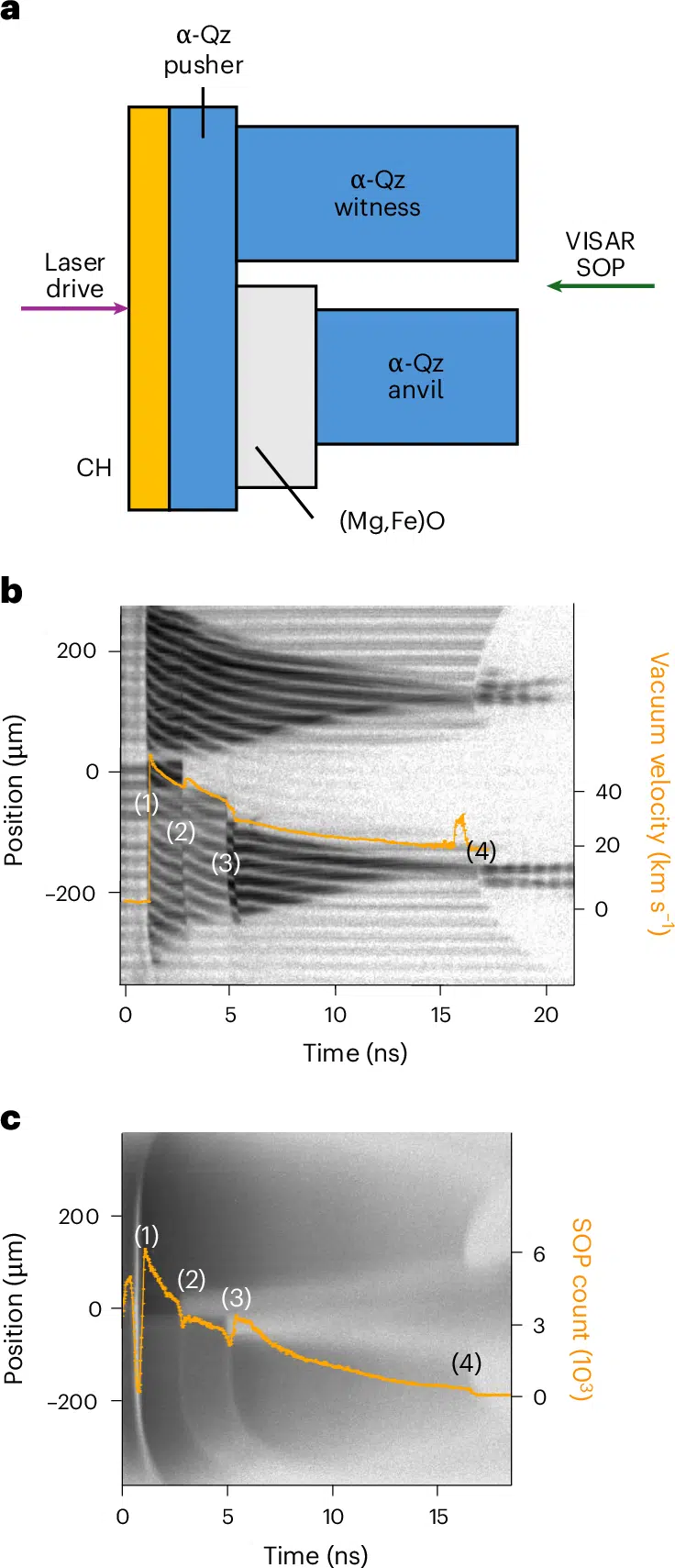 Experimental Setup And Diagnostics Used To Study (mg,fe)o Under Extreme Pressure.